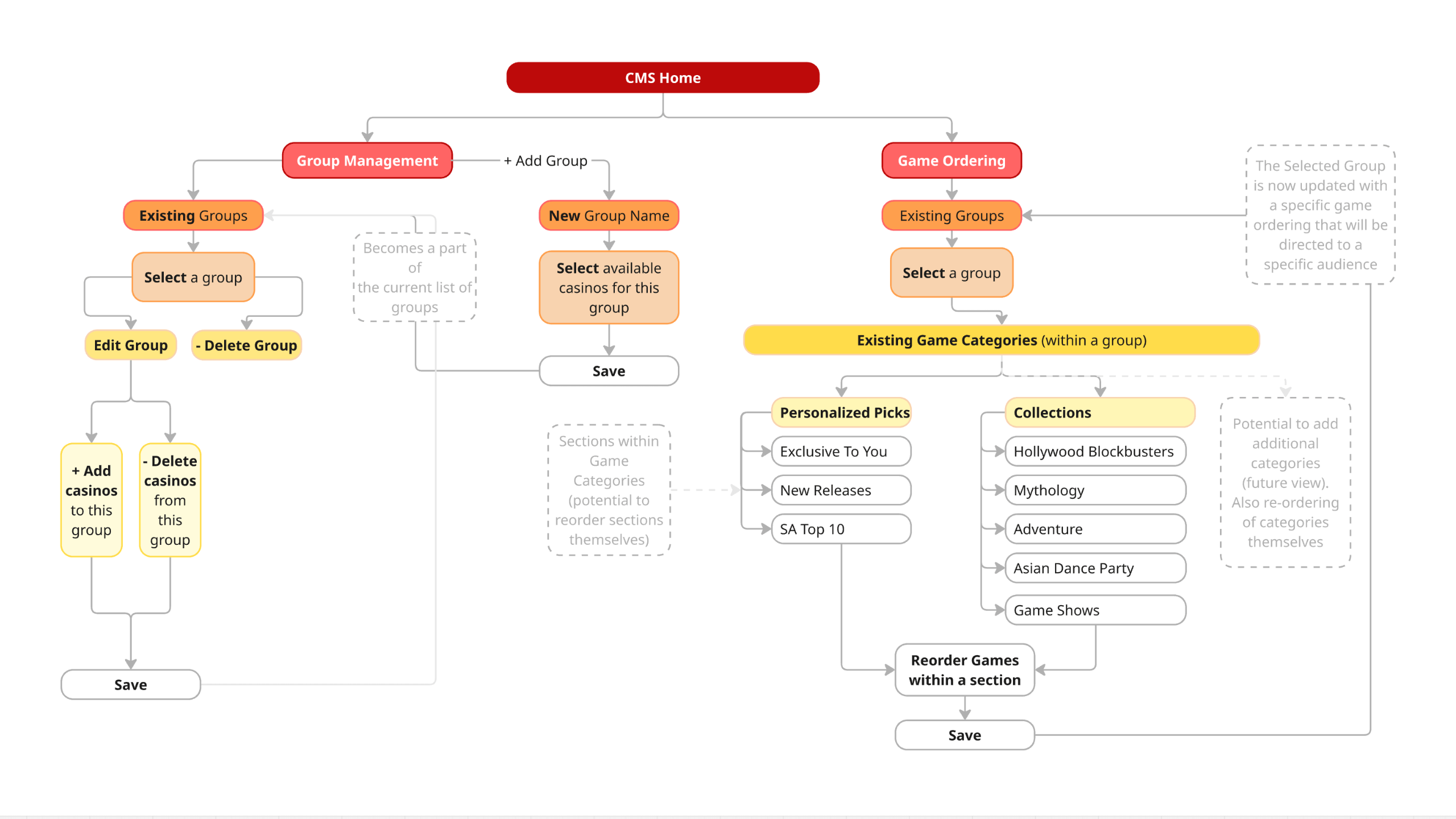 CMS User Flow